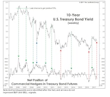 Don't "Wage" On A Bond Rally